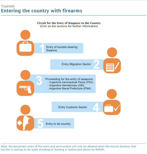 Argentine Migration and Firearms Entry Process